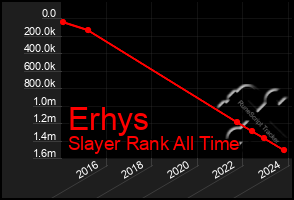 Total Graph of Erhys