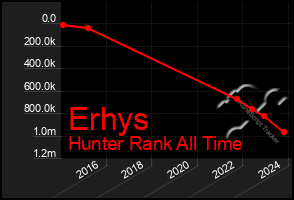 Total Graph of Erhys