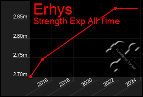 Total Graph of Erhys