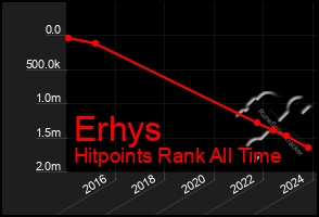 Total Graph of Erhys