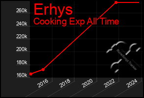 Total Graph of Erhys