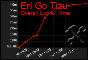 Total Graph of Eri Go Tizu