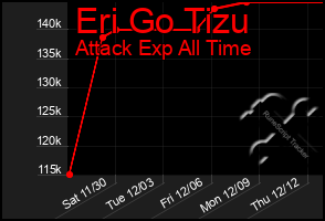 Total Graph of Eri Go Tizu