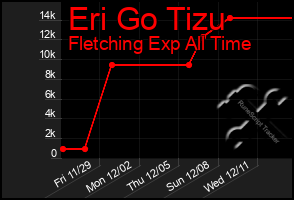 Total Graph of Eri Go Tizu