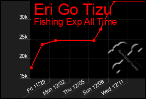 Total Graph of Eri Go Tizu