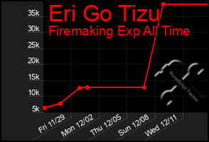 Total Graph of Eri Go Tizu