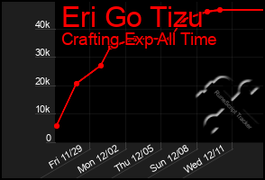 Total Graph of Eri Go Tizu