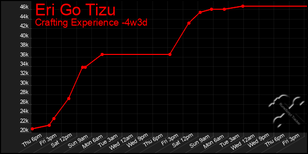 Last 31 Days Graph of Eri Go Tizu