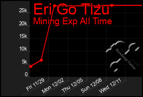 Total Graph of Eri Go Tizu