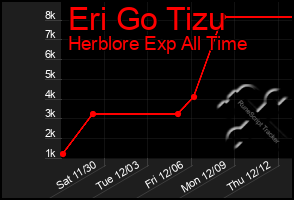 Total Graph of Eri Go Tizu