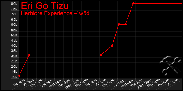 Last 31 Days Graph of Eri Go Tizu