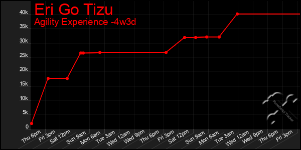 Last 31 Days Graph of Eri Go Tizu