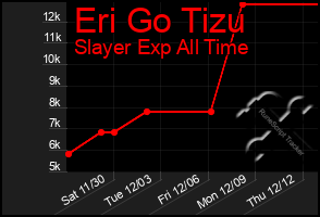 Total Graph of Eri Go Tizu