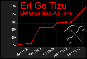 Total Graph of Eri Go Tizu