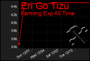 Total Graph of Eri Go Tizu