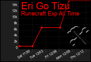 Total Graph of Eri Go Tizu