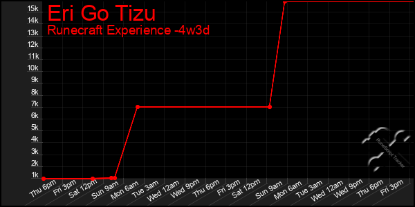 Last 31 Days Graph of Eri Go Tizu