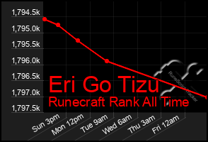 Total Graph of Eri Go Tizu