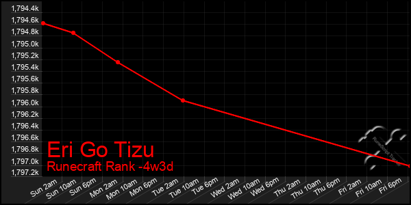 Last 31 Days Graph of Eri Go Tizu