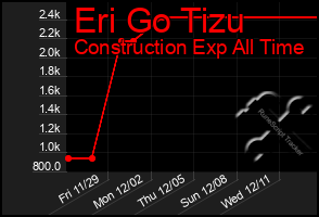 Total Graph of Eri Go Tizu