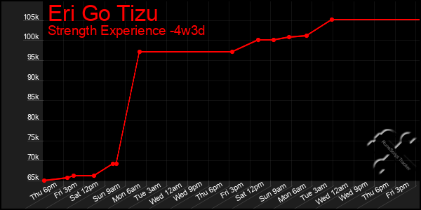 Last 31 Days Graph of Eri Go Tizu