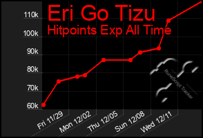 Total Graph of Eri Go Tizu