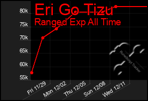 Total Graph of Eri Go Tizu