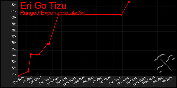 Last 31 Days Graph of Eri Go Tizu