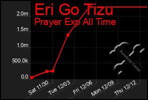 Total Graph of Eri Go Tizu