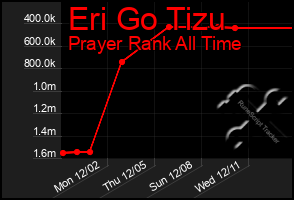 Total Graph of Eri Go Tizu