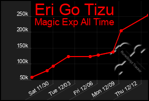 Total Graph of Eri Go Tizu