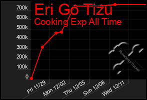 Total Graph of Eri Go Tizu