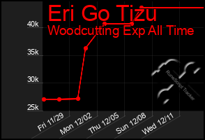 Total Graph of Eri Go Tizu