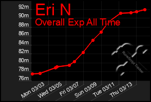 Total Graph of Eri N