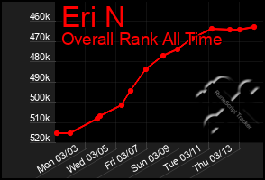 Total Graph of Eri N