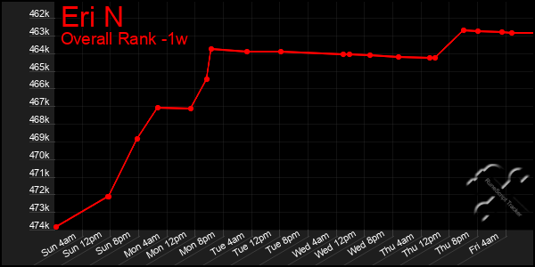 Last 7 Days Graph of Eri N