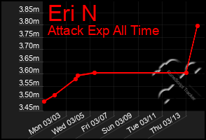 Total Graph of Eri N