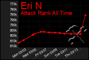 Total Graph of Eri N