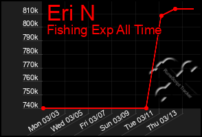 Total Graph of Eri N