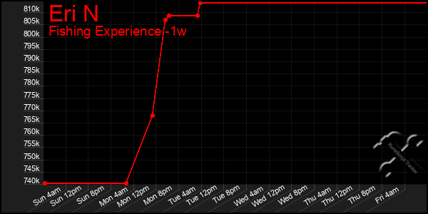 Last 7 Days Graph of Eri N