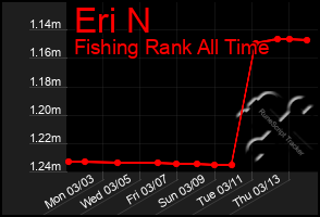 Total Graph of Eri N