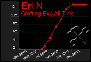 Total Graph of Eri N