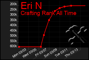 Total Graph of Eri N