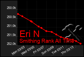 Total Graph of Eri N