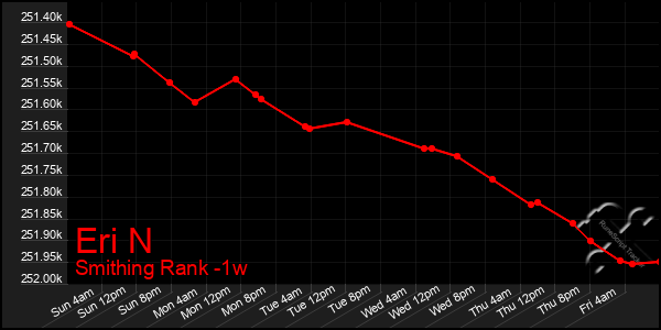 Last 7 Days Graph of Eri N