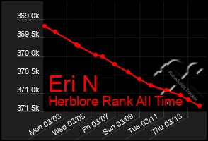 Total Graph of Eri N