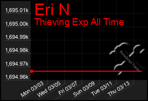 Total Graph of Eri N