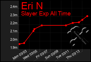 Total Graph of Eri N