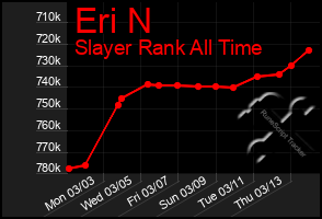 Total Graph of Eri N