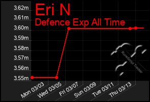 Total Graph of Eri N